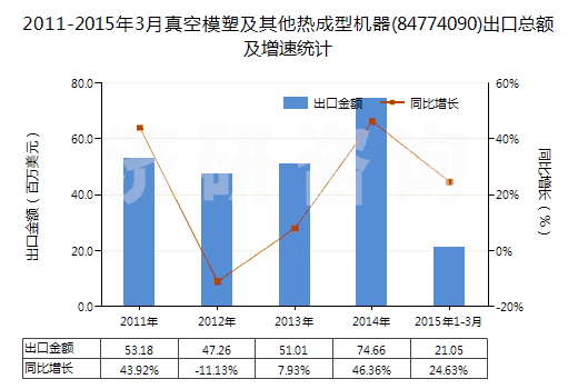 2011-2015年3月真空模塑及其他熱成型機(jī)器(84774090)出口總額及增速統(tǒng)計(jì)